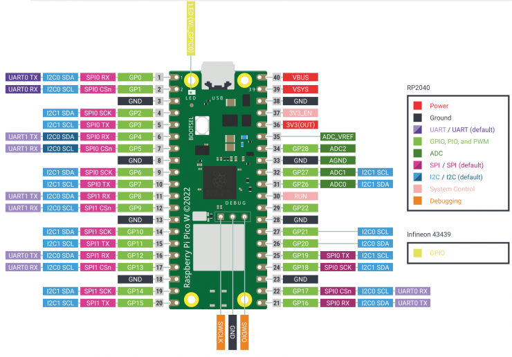Raspberry Pi Pico W Pinout
